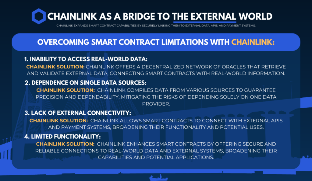 Chainlink as a Bridge to the External World
Chainlink: Enhancing Smart Contracts with Real-World Data