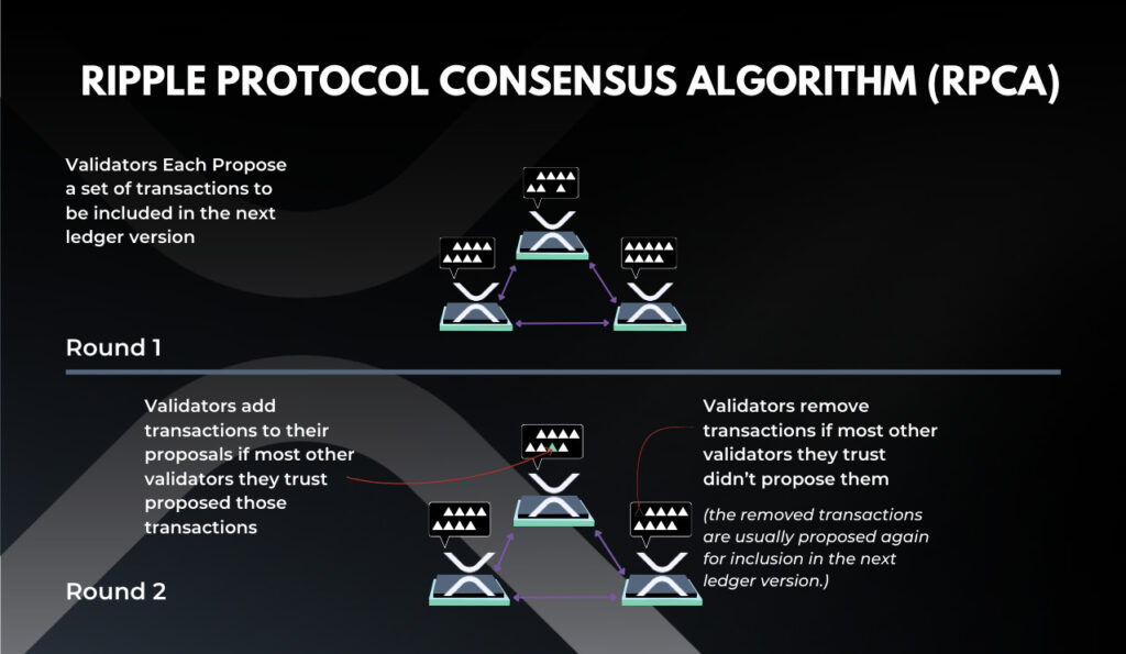 Ripple protocol consensus algorithm (RPCA)